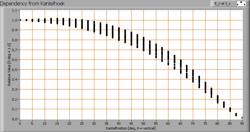 Het stralingsdiagram van de lamp.