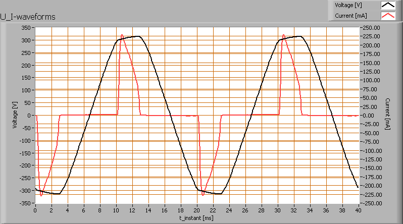 Spanningsvorm over de lamp en stroom door de twee lampen (plus voedingseenheid). De stroom heeft een vorm die niet lijkt op een sinus.