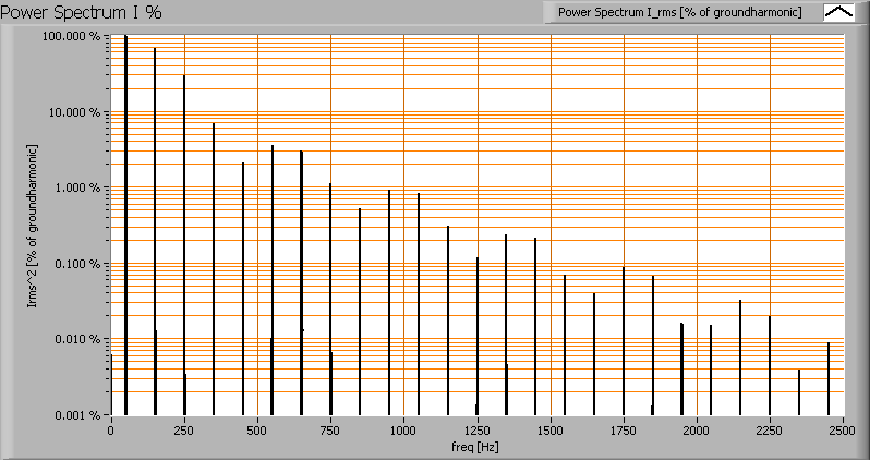 De kwadraadtermen in het stroom vermogensspectrum, met logaritmische schaal (in % van de grootste harmonische).