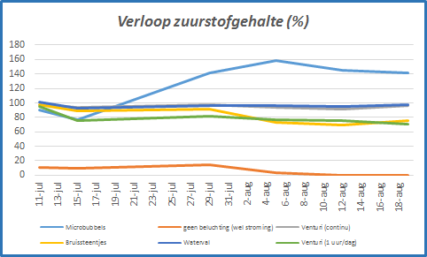 Proef beluchtingstechnieken en -strategieën Lollo rossa, plantdatum