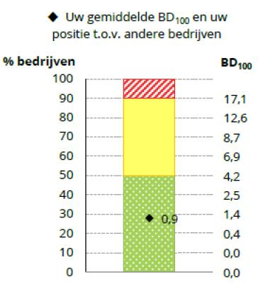 beste bedrijven. 72% van de bedrijven die voor deze diercategorie vergeleken worden hebben een BD100 die hoger is dan 0,9. Figuur 1 BD100 van een bedrijf en de positie t.o.v. andere bedrijven Bedrijven ontvangen in het periodiek bedrijfsrapport ook een figuur met de evolutie van hun antibioticagebruik.