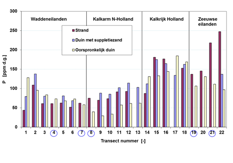 KADER 3 Geochemische effecten van suppleties in Nederland, langs de kust van Ameland tot Walcheren (Stuyfzand et al., 2012).