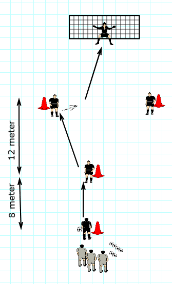 Onderdeel 3: Pass en trap 1. - Speler 1 speelt de bal in naar speler 2. - Speler 2 neemt in de tekening de bal aan met rechts, en speelt de bal door naar speler 3.