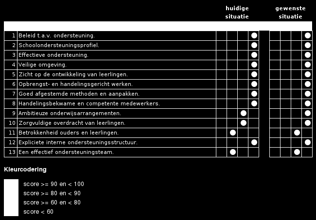 Wat willen we op welk ijkpunt bieden aan basis- en extra ondersteuning? Ontwikkelagenda Er zal aan de volgende ijkpunten worden gewerkt: 9 Ambitieuze onderwijsarrangementen.