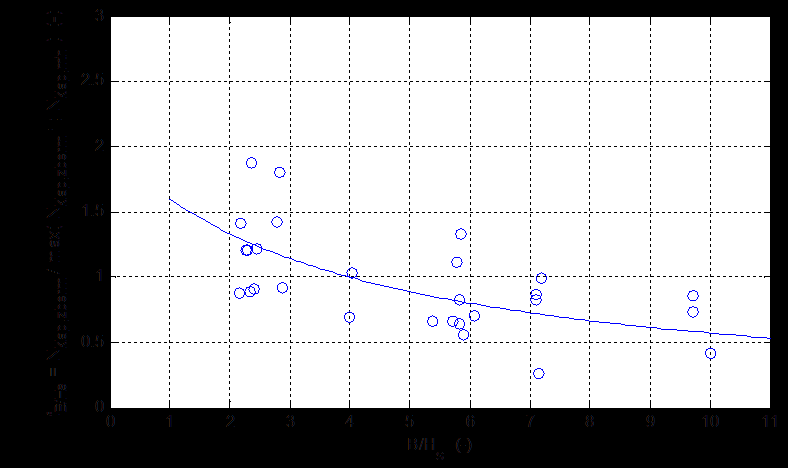 1983-14-HYE-3, 15 april 16, definitief Figuur 4.1 De relatie tussen de verhouding van de gemeten en berekende waarden (N klap,zberm / max(n klap,zberm ; N klap,min en de dimensieloze bermbreedte (B.