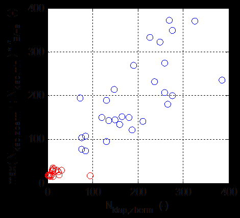 9 met invloedsfactor f B/Hs resulteert inderdaad in een duidelijkere trend in zowel de rode als blauwe meetpunten, zie Figuur 4.11.