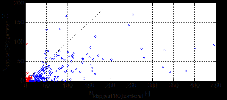 1983-14-HYE-3, 15 april 16, definitief Figuur 4.14 Het aantal gemeten en berekende golfklappen per op de berm gelegen drukopnemer, na verdiscontering van de factor 1,5.