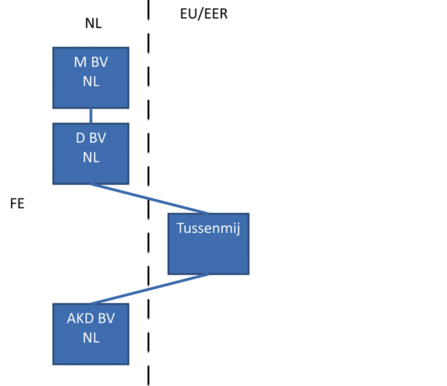 Figuur 4 De tot de fiscale eenheid behorende lichamen worden vervolgens behandeld als één belastingplichtige.