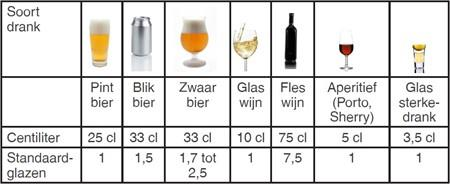 Definities Standaardglas alcohol Afhankelijkheid / Verslaving