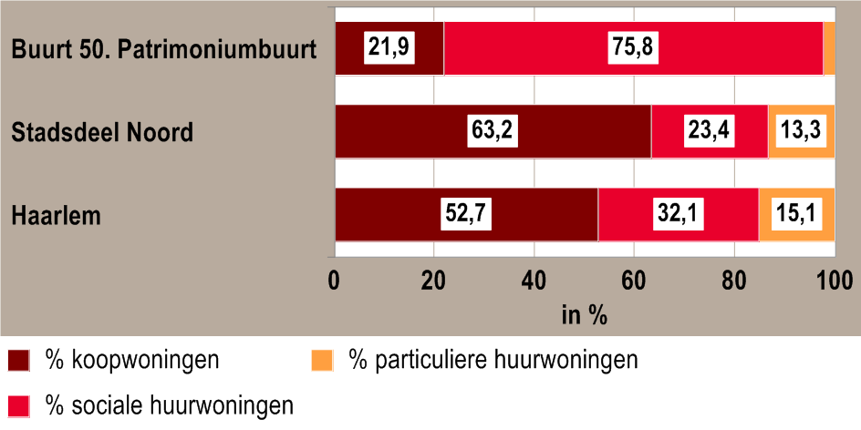 Bron: Cocensus Bron: Cocensus 75,8% van de woningvoorraad in de Patrimoniumbuurt bestaat uit sociale huurwoningen. In de Patrimoniumbuurt is 1,1% van de woningvoorraad een beneden-of bovenwoning.
