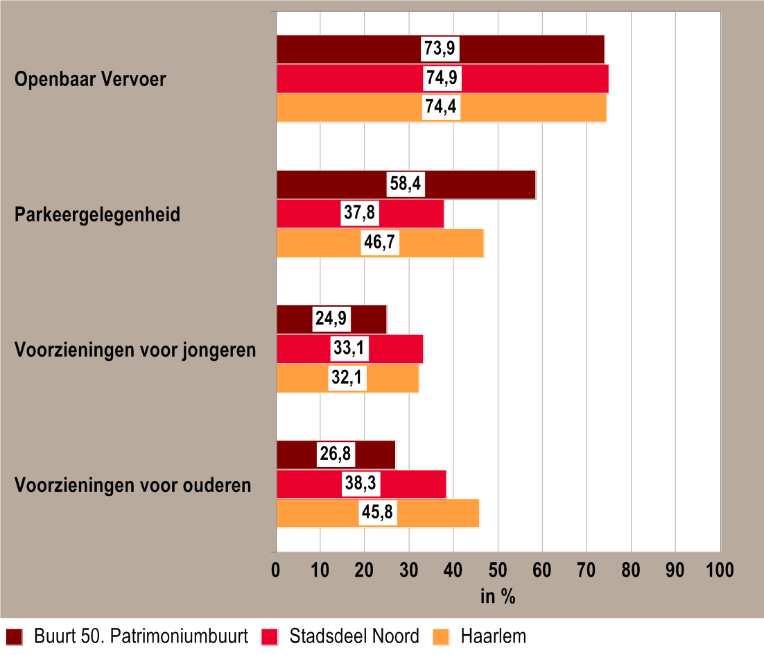 Over de voorzieningen voor ouderen is 26,8% in de Patrimoniumbuurt tevreden. Het stadsgemiddelde ligt op 45,8%.