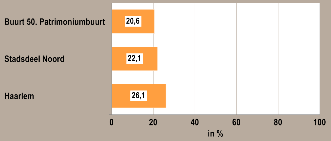 Onder meer de volgende gegevens over dit thema zijn te vinden in de se buurtmonitor. - medeverantwoordelijkheid voor de buurt - de ervaren rol van de gemeente bij leefbaarheid en veiligheid.