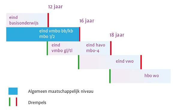Pagina 3 van 12 Welk niveau geldt voor welke leerling? Dinsdag 6 april 2010 is het wetsvoorstel Referentieniveaus Nederlandse taal en rekenen aangenomen door de Tweede Kamer.