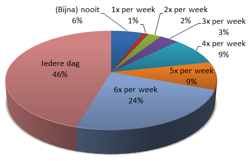 Gemiddeld aantal keer eten van groente per week (Bijna) nooit:1x per week:2x per week:3x
