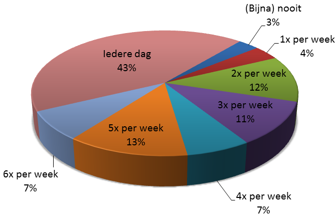 Gemiddeld aantal keer eten van fruit per week (Bijna) nooit:1x per week:2x per week:3x