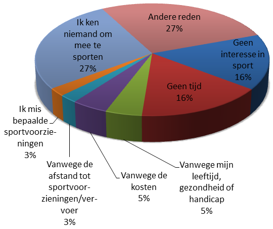 Gemiddeld aantal keer sporten per week (Bijna) nooit:1x per week:2x per week:3x per week:4x per week:5x per week:6x per week:iedere dag = 4:23:25:31:7:5:2:12 (109) Reden(en) voor het geen lid zijn