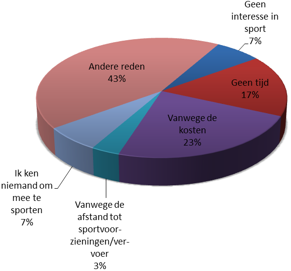 Reden(en) voor het geen lid zijn van een sportvereniging Geen interesse in sport:geen tijd:vanwege mijn leeftijd, gezondheid of handicap:vanwege de