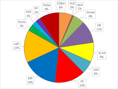 7 GIFTEN AAN PARTIJEN Tabel 1 bevat een overzicht van de geschonken bedragen aan de politieke partijen van 1999 tot 2015. In totaal werd er in die periode 3.121.084 euro geschonken aan de partijen.