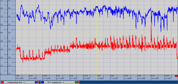 Figuur 1. Temperatuurverloop in de warme kas tijdens de teelt. Figuur 2. Temperatuurverloop in de koele kas tijdens de teelt. De verschillende cultivars reageerden verschillend op de en.