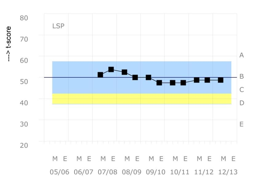 Tabel 5.2.1 Taal voor Kleuters en Woordenschat Leerjaar hele groep 0.0 0.3 1.