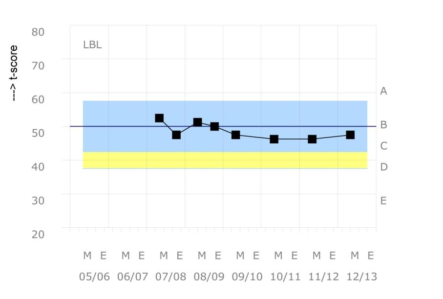 In tabel 5.2.3. staan de standaardscores per leerjaar en gewichtengroep vermeld. Tabel 5.2.3 Longitudinale standaardscores Technisch Lezen Leerjaar hele groep 0.0 0.3 1.