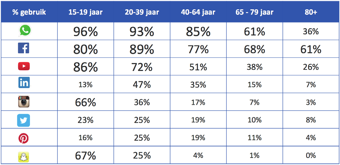 Social media - is voor alle leeftijden,