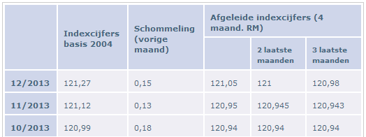 consumptieprijzen op basis van het jaar 2004 dient als referentie voor de indexaanpassingen van het basisloon, gebruikt voor de berekening van de formule Claeys.