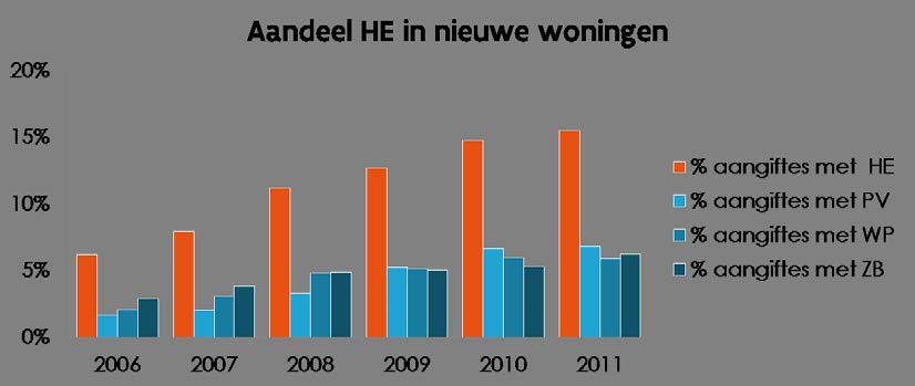 Evolutie