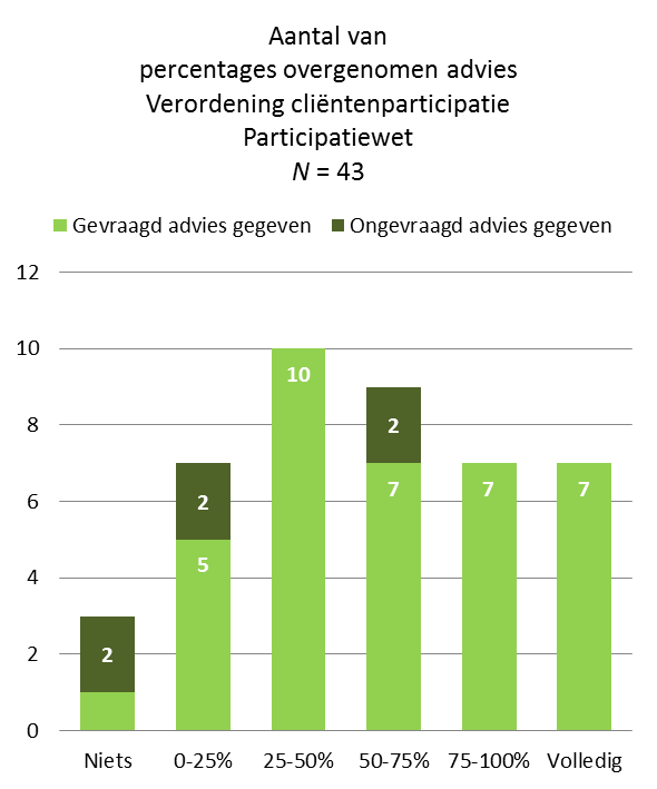 Uitgebracht en overgenomen advies Van de 73 cliëntenraden hebben 56 cliëntenraden advies uitgebracht. Waarvan 6 cliëntenraden ongevraagd advies hebben gegeven.