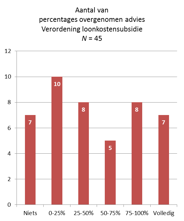 Verordening loonkostensubsidie Van de 73 cliëntenraden hebben 52 cliëntenraden advies uitgebracht.