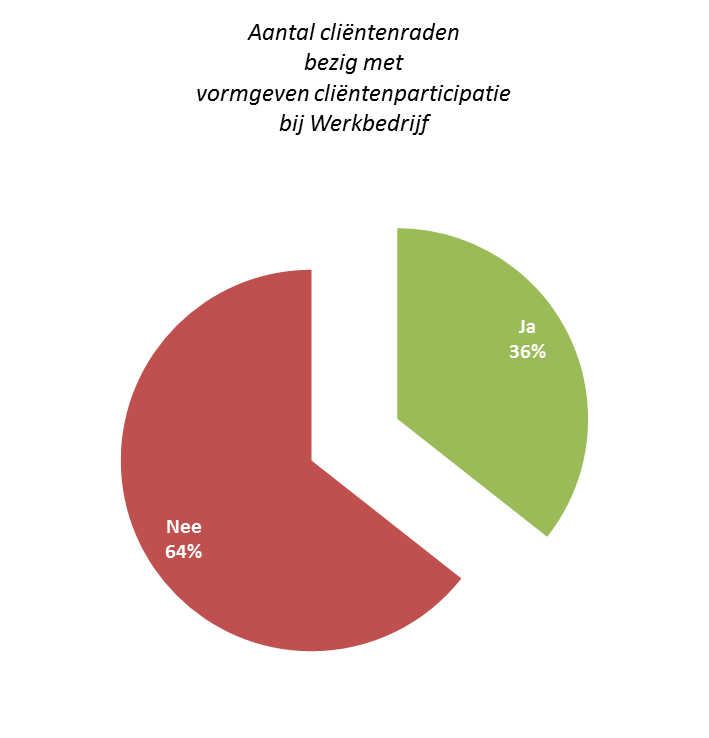 Bent u bezig met het vormgeven van cliëntenparticipatie bij het Werkbedrijf? Een minderheid van 36% van de cliëntenraden is bezig met het opzetten van een cliëntenraad voor het Werkbedrijf.