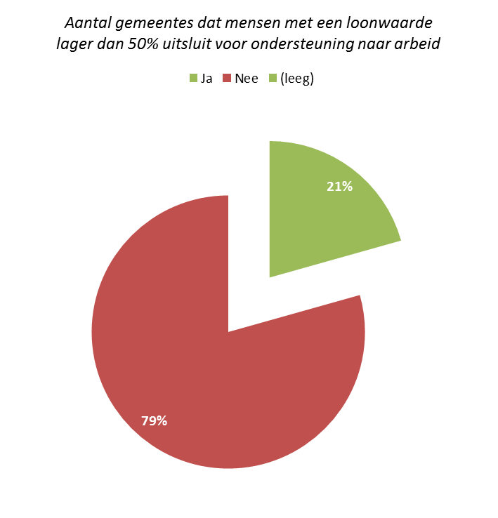 Sluit uw gemeente mensen met een loonwaarde lager dan 50% uit voor ondersteuning naar arbeid? Een van de onderwerpen in het beleidsplan is: wie helpt de gemeente bij het vinden en behouden van werk?