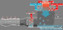 1.1 Warmte-inhoud van serrelucht 1 kg droge lucht 1 C stijgen 1 KJ (0,278 Wh) 1 kg waterdamp 1 C stijgen 1,89 KJ (0,525 Wh) 1 kg water laten verdampen 2500 KJ (694 Wh) 60 kj/m³ Warmte-inhoud lucht