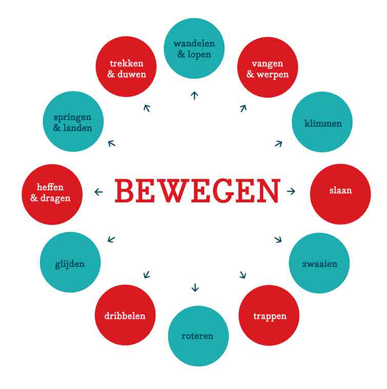 Motorische ontwikkelingslijn MULTIMOVE Multimove biedt 3 tot 8-jarige kinderen een gevarieerd bewegingsprogramma, waarin de focus op de algemene ontwikkeling van vaardigheden ligt en een sporttak