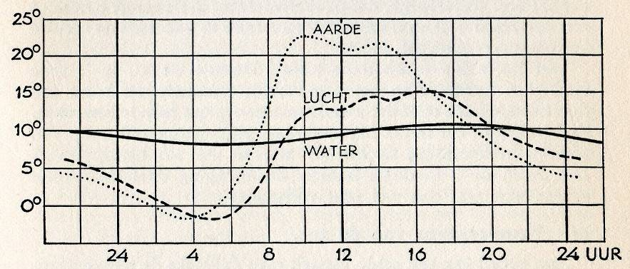 Tot die diepte is de temperatuur in het model gelijk aan de temperatuur aan het oppervlak. Gedurende een dag verandert die oppervlaktetemperatuur nauwelijks (minder dan 0,5 C).