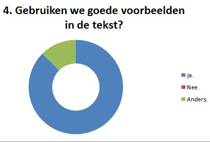 Vraag 4: Gebruiken we goede voorbeelden in de tekst? Zeven mensen hebben aangegeven dat we goede voorbeelden gebruikt hebben in de tekst.