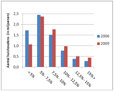 (UK 2001) > 10% inkomen voor energie; EU/Nibud: fuel costs > net household income housing costs minimum