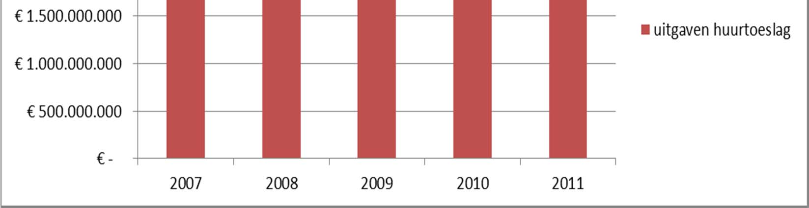 Bezuinigingen op de huurtoeslag 2011: percentages boven aftoppingsgrens 75% -> 65%; 50%