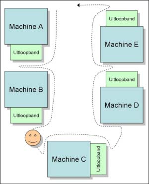 2.42 M ulti- Machine Handling Door menstaken te scheiden van machinetaken, is het mogelijk dat een operator meerdere machines kan bedienen.