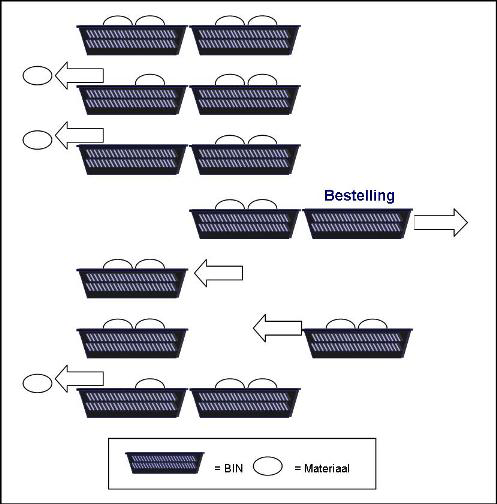 2.66 Tw o - bin Two-bin is een pull-productie systeem. De voorraad per onderdeel of artikel is verdeeld over twee bakken. Een ervan is grijpvoorraad, de andere reservevoorraad.