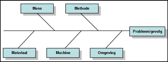 Het maken van een Value Stream map kan ook veel minder diepgaand. Een simpele variant kan bijvoorbeeld bestaan uit de processtappen, doorlooptijden en onderhandenwerk. 2.