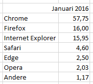 Pas toen Google in 2008 met Chrome op de markt kwam werden de kaarten herschud. Ergens in 2012 steeg het marktaandeel van Chrome boven dat van Internet Explorer.