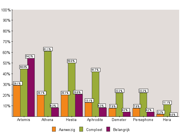 We weten elkaar nu goed te vinden en collega s die al langer met elkaar samenwerkten hebben nieuwe dingen in elkaar ontdekt waardoor we nu meer kunnen dan voorheen.