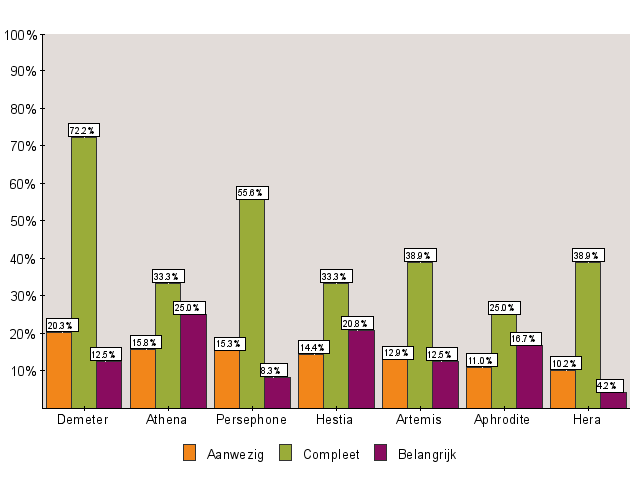 Werken met de Dekapentatest in het kader van teamontwikkeling Teamontwikkeling: een voorbeeld Enkele belangrijke conclusies over de samenwerking van de vijf teamleden op grond van hun profielen zoals