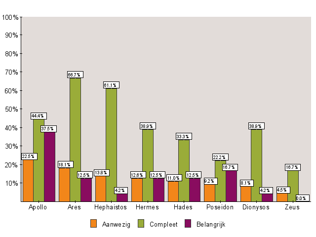 In zijn woorden: Ik krijg geen energie uit het managen van professionals. Ik ben vaker bezig met het sturen op efficiency en effectiviteit dan met de dingen die ik spannend vind.