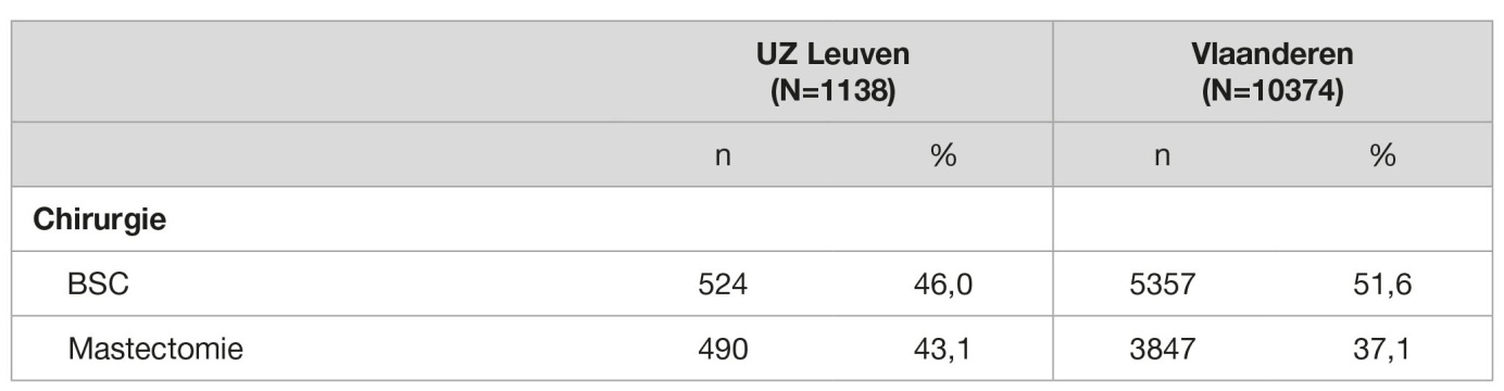 Behandeling Borstsparende chirurgie Tabel a: chirurgie voor alle patiënten (met N: aantal) Tabel b: aantal patiënten die een borstsparende operatie ondergingen en die binnen 6 maanden daarna geen