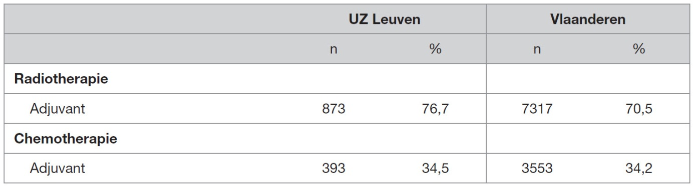 Adjuvante therapie: radiotherapie en chemotherapie Tabel: andere therapie dan chirurgie (met N: aantal) We behandelen patiënten vaker met adjuvante radiotherapie dan in andere Vlaamse ziekenhuizen