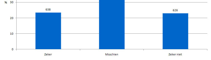 Ehealth diensten Industrial Engineering