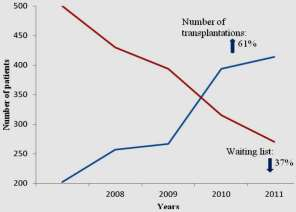 Aantal niertransplantaties + 61 %.