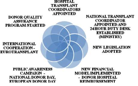 Nationale organisatie van het transplantatieprogramma.
